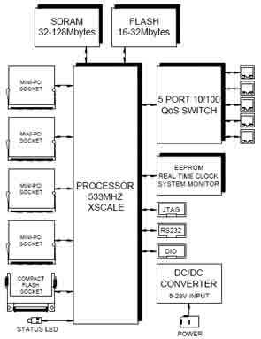 通信板處理線速數據包 高效支持32MB至128MB SDRAM內存容量，優化數據處理與存儲服務