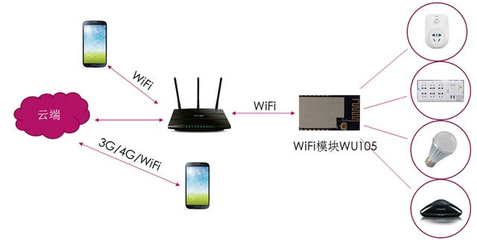 智能家居應(yīng)用篇 WiFi模塊智能開關(guān)解決方案
